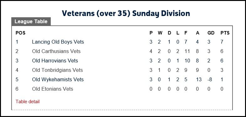 Vets table